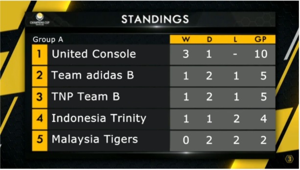 ทีม adidas B จากเกาหลี โค่นแชมป์เก่า  คว้าแชมป์ระดับเอเชียในงาน EA CHAMPIONS CUP  WINTER 2016