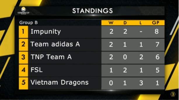 ทีม adidas B จากเกาหลี โค่นแชมป์เก่า  คว้าแชมป์ระดับเอเชียในงาน EA CHAMPIONS CUP  WINTER 2016