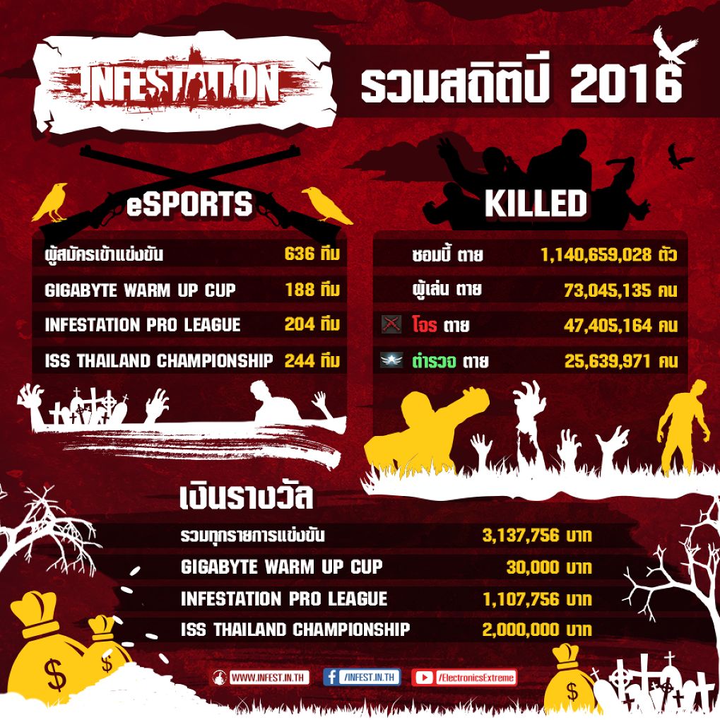 “Infestation” รวมทุกสถิติเด็ดในปีที่ผ่านมา
