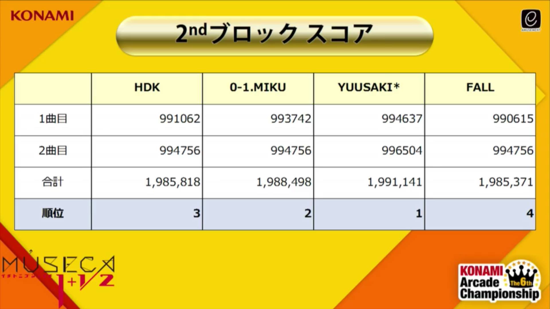 มิวสิคเกมเมอร์ไทยสุดยอด!! ได้รองแชมป์ Museca จากกงาน Konami Arcade Championship ครั้งที่ 6