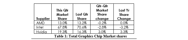 NVIDIA โชว์เหนือ !! ยอดขายสูงขึ้นเตรียมแย่งลูกค้าจากค่ายอื่น