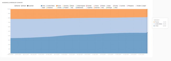 เกม PUBG โชว์เหนือ !! ทำให้ประเทศจีนมีผู้ใช้ Steam มากกว่าประเทศอื่น