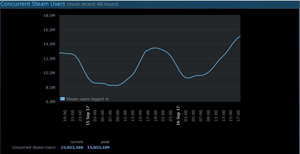 Steam สร้างสถิติใหม่ ยอดผู้ใช้งานสูงสุดที่ 15 ล้านคนแล้ว!!