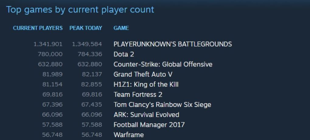 Steam สร้างสถิติใหม่ ยอดผู้ใช้งานสูงสุดที่ 15 ล้านไอดีแล้ว!!