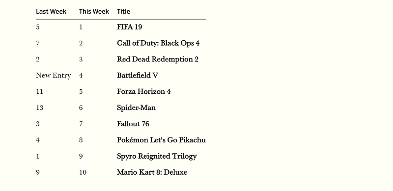 ส่อแววแป้กรึเปล่า!? Battlefield V ทำยอดขายต่ำกว่าภาคก่อนหน้าร่วงถึง 63%