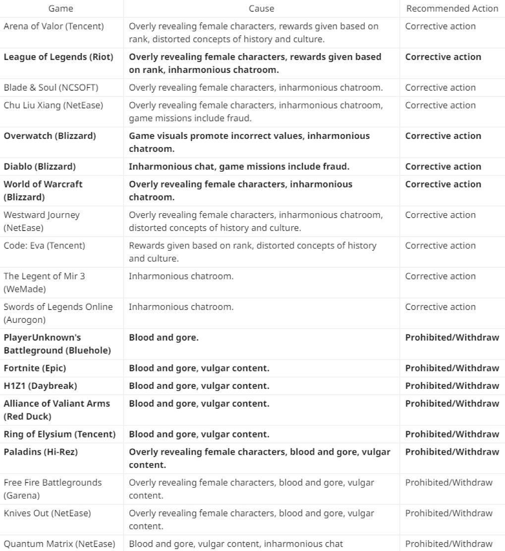 เขาลือกันให้แซดว่าพี่จีนพิจารณาแบนเกมแนวแบทเทิลรอยัลและเกมดังๆ ร่วม 20 เกม