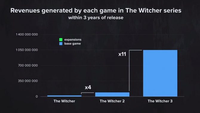 ซีรีย์ The Witcher ปล่อยสถิติ !! ยอดขายสูงมากๆ