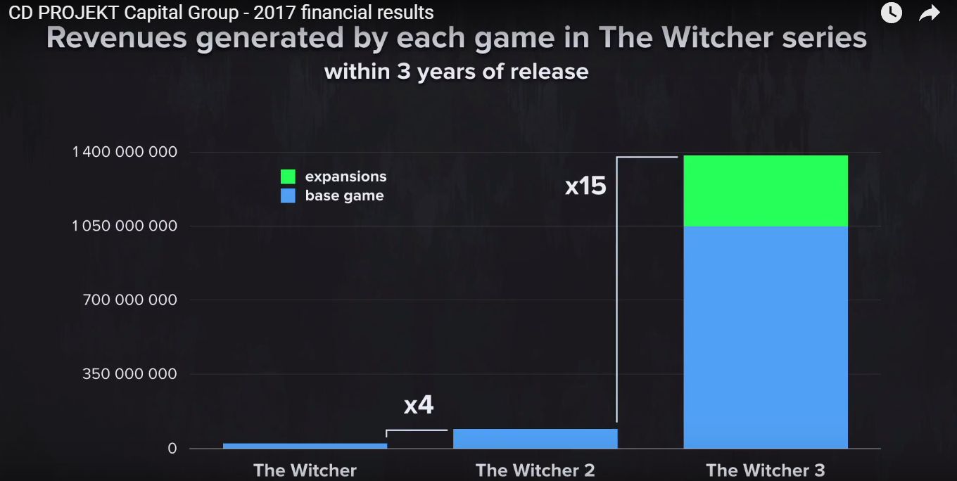 ซีรีย์ The Witcher ปล่อยสถิติ !! ยอดขายสูงมากๆ
