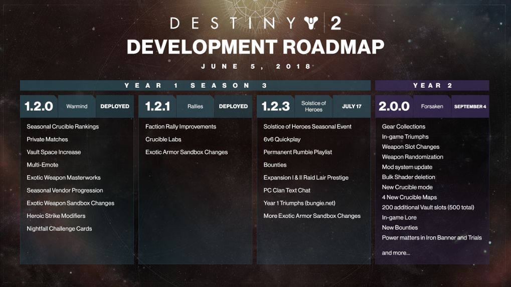 เตรียมพบกับ Expension Destiny 2 ตัวใหม่ : Forsaken 4 กันยายนนี้