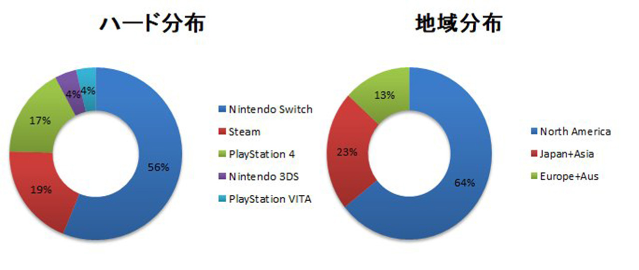 กำไรเละ! Bloodstained: Curse of the Moon ทำยอดขาย 1 แสนชุดต่อสัปดาห์