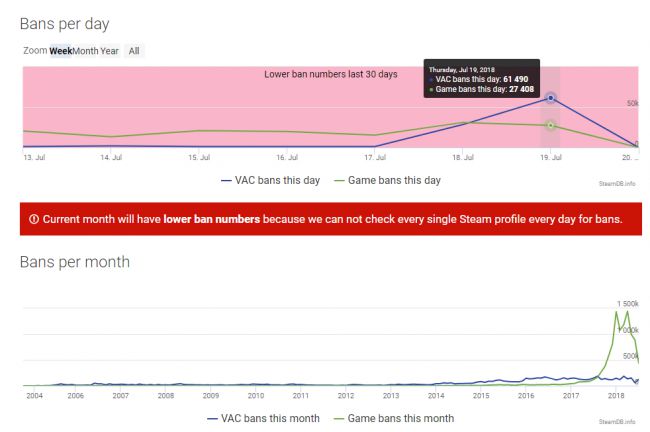 Valve โหด !! แบน 90,000 แอคเค้าท์รวดเดียว