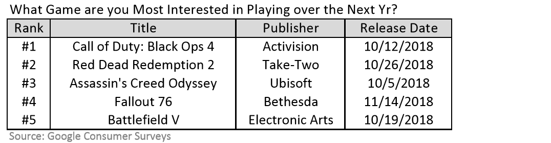 ผิดคาด!! ยอดจองสั่งซื้อ Battlefield V ลดลง สวนทางกับ Call of Duty: Black Ops 4 ที่มีแต่จะเพิ่มขึ้น