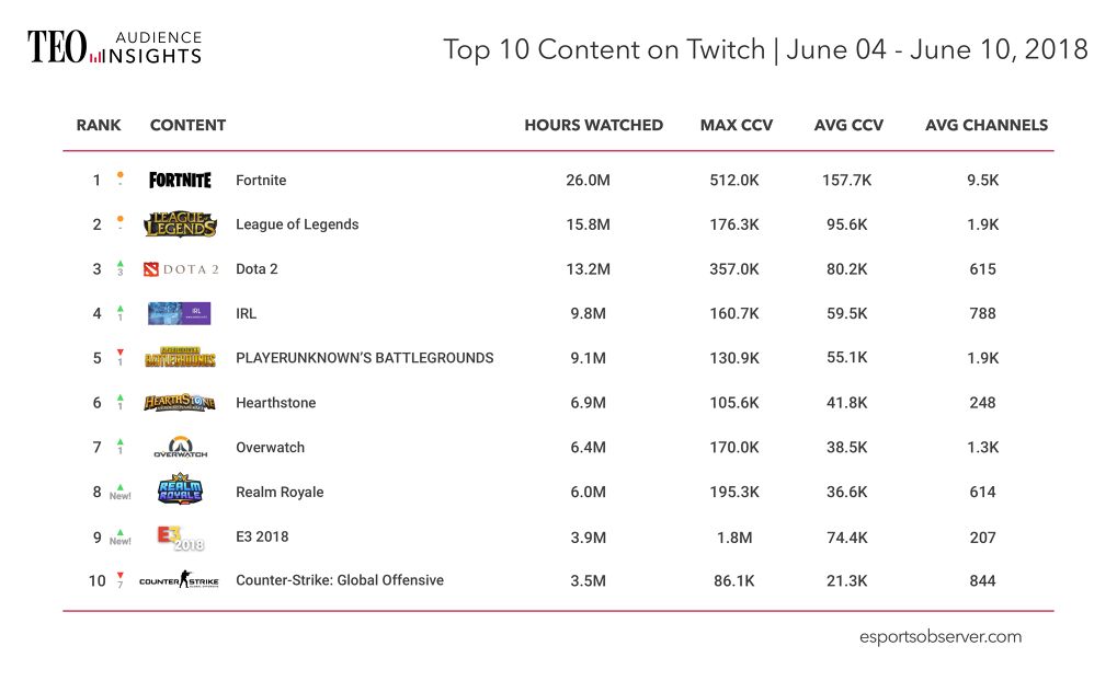 กว่าจะมาเป็น Fortnite เกมยอดนิยมในเวลานี้ ทีมผู้พัฒนาต้องฝ่าฟันอุปสรรคอะไรมาบ้าง