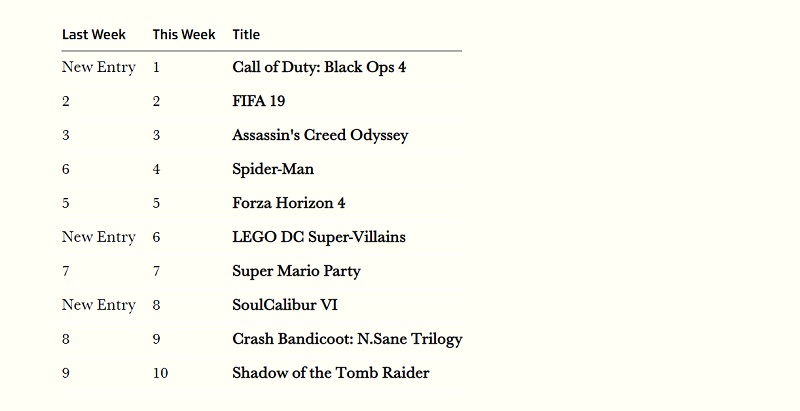 วิกฤต! Soulcalibur VI เกมน้ำดีกลับทำยอดขายต่ำกว่าภาคก่อนหน้าร่วงถึง 55%