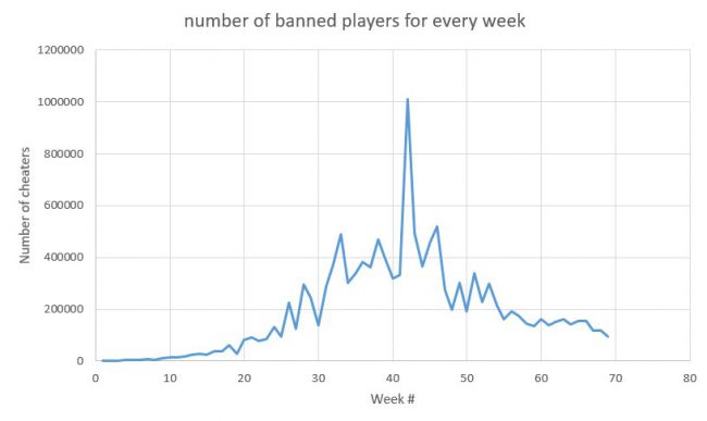 PUBG แบนผู้เล่นไปแล้วกว่า 13 ล้านไอดี !!
