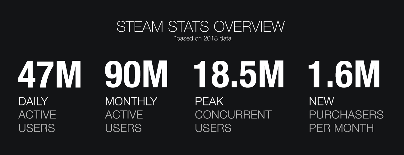 Steam เผยสถิติผู้ใช้งานทะลุ 90 ล้านคนต่อเดือนพร้อมเผย 8 สิ่งที่จะมาในปี 2019 !!