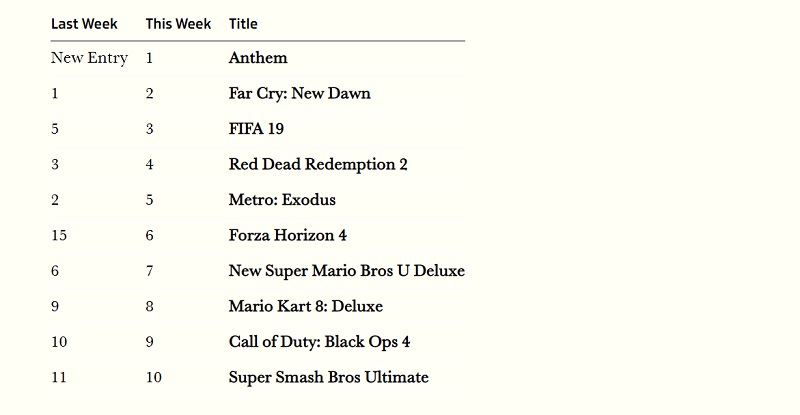 อนาคตช่างมืดมน! Anthem ผู้สร้างประวัติศาสตร์ยอดขายแย่ที่สุดของ Bioware