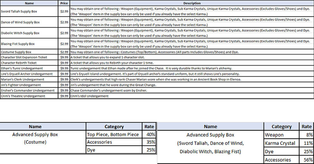 เตรียมเครื่องรอเลย! KurtzPel ประกาศวันเปิดเซิร์ฟเวอร์โซนเอเชีย พร้อมรับไอเทมชดเชย