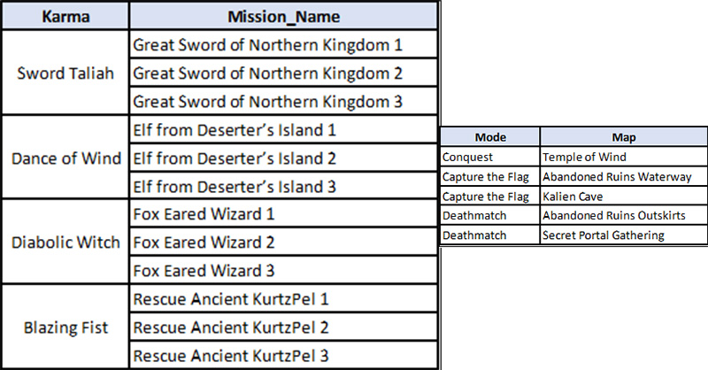 เตรียมเครื่องรอเลย! KurtzPel ประกาศวันเปิดเซิร์ฟเวอร์โซนเอเชีย พร้อมรับไอเทมชดเชย