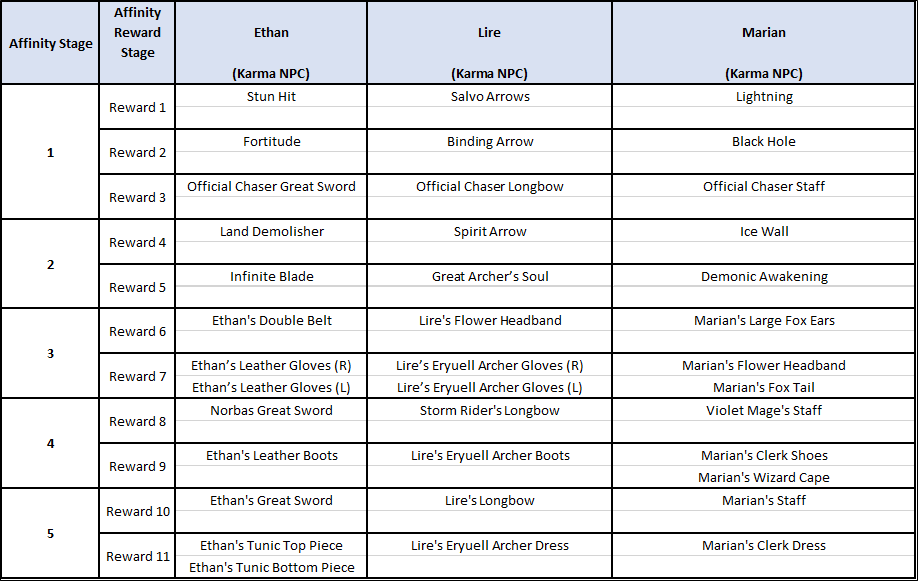 เตรียมเครื่องรอเลย! KurtzPel ประกาศวันเปิดเซิร์ฟเวอร์โซนเอเชีย พร้อมรับไอเทมชดเชย