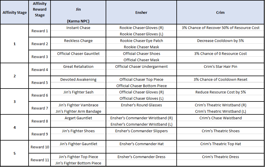 เตรียมเครื่องรอเลย! KurtzPel ประกาศวันเปิดเซิร์ฟเวอร์โซนเอเชีย พร้อมรับไอเทมชดเชย