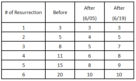 KurtzPel อัพเดทแพทช์ใหม่ ยกเลิกระบบล็อคโซนเซิร์ฟเวอร์พร้อมปรับบาลานซ์คลาสอาชีพ